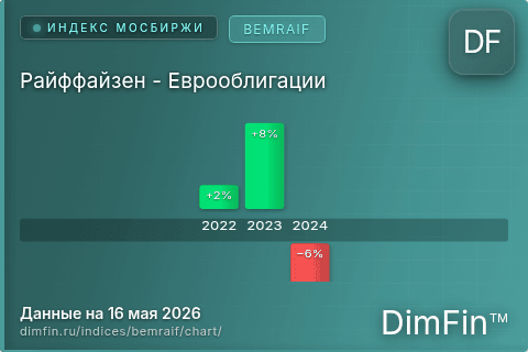 Ключевые показатели графика Райффайзен - Еврооблигации (BEMRAIF) Ключевые показатели графика Райффайзен - Еврооблигации (BEMRAIF)