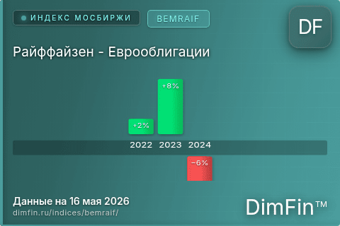 Каталог индекса Райффайзен - Еврооблигации (BEMRAIF) — структура и данные