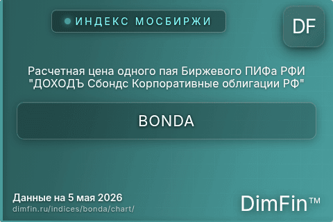 Ключевые показатели графика Расчетная цена одного пая Биржевого ПИФа РФИ "ДОХОДЪ Сбондс Корпоративные облигации РФ" (BONDA) Ключевые показатели графика Расчетная цена одного пая Биржевого ПИФа РФИ "ДОХОДЪ Сбондс Корпоративные облигации РФ" (BONDA)