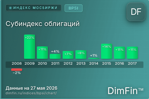 Ключевые показатели графика Субиндекс облигаций (BPSI)