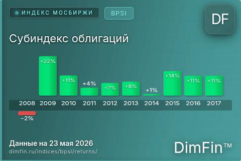 Доходность Субиндекс облигаций (BPSI) по годам Годовая доходность Субиндекс облигаций (BPSI) — изменения по годам