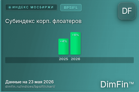 Ключевые показатели графика Субиндекс корп. флоатеров (BPSIFL) Ключевые показатели графика Субиндекс корп. флоатеров (BPSIFL)