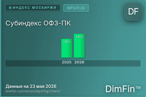 Ключевые показатели графика Субиндекс ОФЗ-ПК (BPSIFLG) Ключевые показатели графика Субиндекс ОФЗ-ПК (BPSIFLG)
