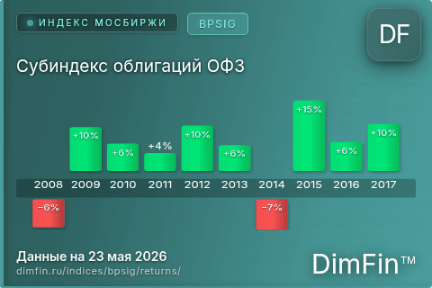 Годовая доходность Субиндекс облигаций ОФЗ (BPSIG) — изменения по годам
