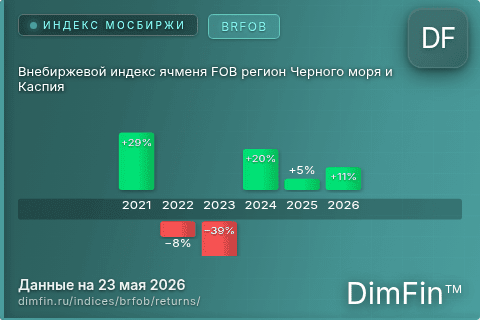 Доходность Внебиржевой индекс ячменя FOB регион Черного моря и Каспия (BRFOB) по годам Годовая доходность Внебиржевой индекс ячменя FOB регион Черного моря и Каспия (BRFOB) — изменения по годам