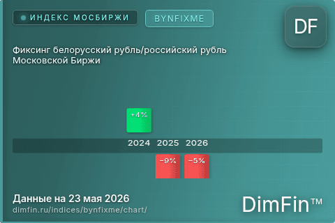 Ключевые показатели графика Фиксинг белорусский рубль/российский рубль Московской Биржи (BYNFIXME)