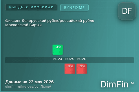 Каталог индекса Фиксинг белорусский рубль/российский рубль Московской Биржи (BYNFIXME) — структура и данные Каталог индекса Фиксинг белорусский рубль/российский рубль Московской Биржи (BYNFIXME) — структура и данные