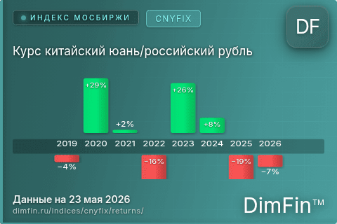Годовая доходность Курс китайский юань/российский рубль (CNYFIX) — изменения по годам