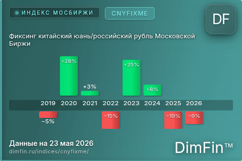 Каталог индекса Фиксинг китайский юань/российский рубль Московской Биржи (CNYFIXME) — структура и данные Каталог индекса Фиксинг китайский юань/российский рубль Московской Биржи (CNYFIXME) — структура и данные