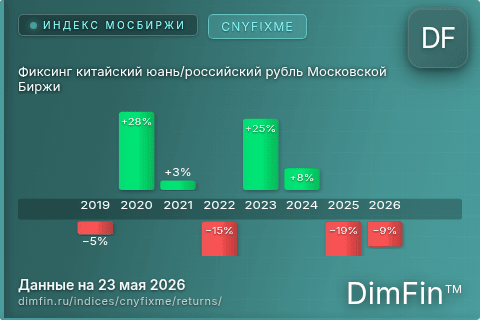 Доходность Фиксинг китайский юань/российский рубль Московской Биржи (CNYFIXME) по годам Годовая доходность Фиксинг китайский юань/российский рубль Московской Биржи (CNYFIXME) — изменения по годам