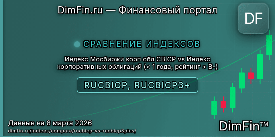 Сравнение Индекс Мосбиржи корп обл CBICP и Индекс корпоративных облигаций (< 1 года, рейтинг > B-) Сравнение Индекс Мосбиржи корп обл CBICP и Индекс корпоративных облигаций (< 1 года, рейтинг > B-) — доходность и показатели