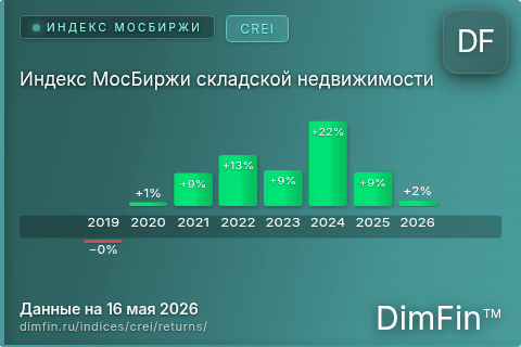 Доходность Индекс МосБиржи складской недвижимости (CREI) по годам Годовая доходность Индекс МосБиржи складской недвижимости (CREI) — изменения по годам