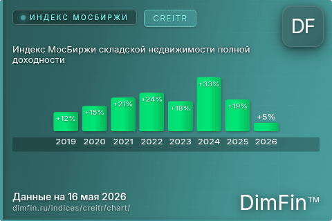 Ключевые показатели графика Индекс МосБиржи складской недвижимости полной доходности (CREITR)