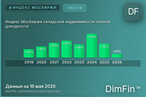 Годовая доходность Индекс МосБиржи складской недвижимости полной доходности (CREITR) — изменения по годам