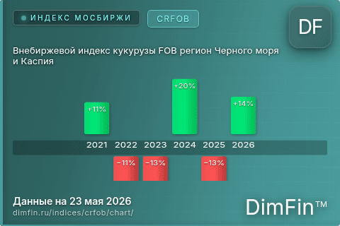 Ключевые показатели графика Внебиржевой индекс кукурузы FOB регион Черного моря и Каспия (CRFOB) Ключевые показатели графика Внебиржевой индекс кукурузы FOB регион Черного моря и Каспия (CRFOB)