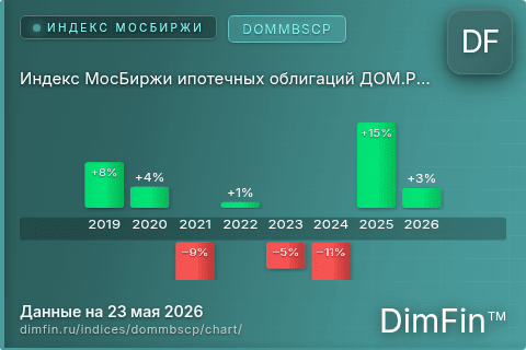Ключевые показатели графика Индекс МосБиржи ипотечных облигаций ДОМ.РФ Ценовой (DOMMBSCP)