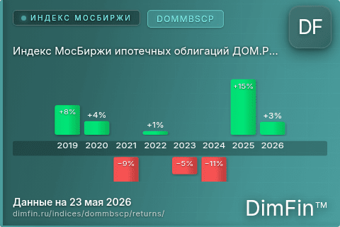Доходность Индекс МосБиржи ипотечных облигаций ДОМ.РФ Ценовой (DOMMBSCP) по годам Годовая доходность Индекс МосБиржи ипотечных облигаций ДОМ.РФ Ценовой (DOMMBSCP) — изменения по годам