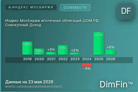 Ключевые показатели графика Индекс МосБиржи ипотечных облигаций ДОМ.РФ Совокупный Доход (DOMMBSTR) Ключевые показатели графика Индекс МосБиржи ипотечных облигаций ДОМ.РФ Совокупный Доход (DOMMBSTR)