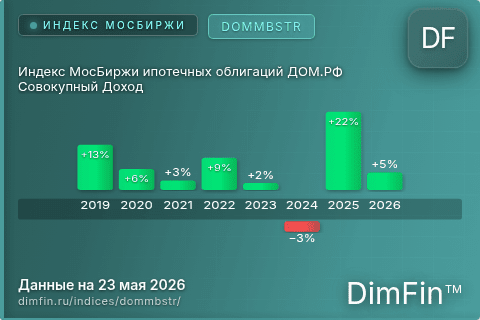Каталог индекса Индекс МосБиржи ипотечных облигаций ДОМ.РФ Совокупный Доход (DOMMBSTR) — структура и данные Каталог индекса Индекс МосБиржи ипотечных облигаций ДОМ.РФ Совокупный Доход (DOMMBSTR) — структура и данные