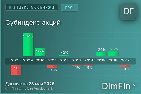 Ключевые показатели графика Субиндекс акций (EPSI) Ключевые показатели графика Субиндекс акций (EPSI)