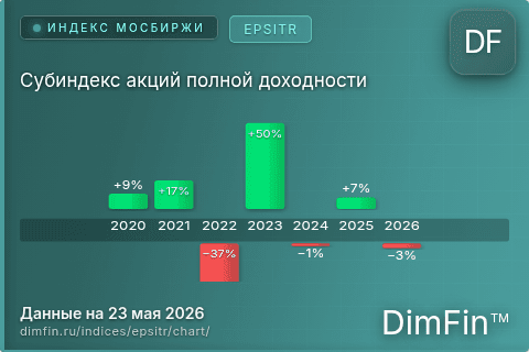 Ключевые показатели графика Субиндекс акций полной доходности (EPSITR)