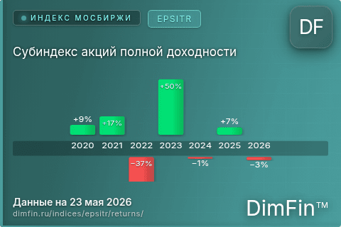 Годовая доходность Субиндекс акций полной доходности (EPSITR) — изменения по годам