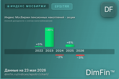 Ключевые показатели графика Индекс МосБиржи пенсионных накоплений - акции (полной доходности с учетом налогообложения) (EPSITRR) Ключевые показатели графика Индекс МосБиржи пенсионных накоплений - акции (полной доходности с учетом налогообложения) (EPSITRR)