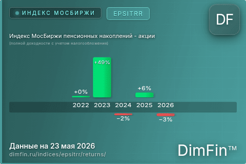 Доходность Индекс МосБиржи пенсионных накоплений - акции (полной доходности с учетом налогообложения) (EPSITRR) по годам Годовая доходность Индекс МосБиржи пенсионных накоплений - акции (полной доходности с учетом налогообложения) (EPSITRR) — изменения по годам