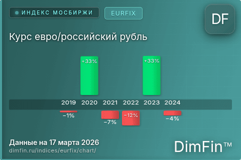 Ключевые показатели графика Курс евро/российский рубль (EURFIX) Ключевые показатели графика Курс евро/российский рубль (EURFIX)