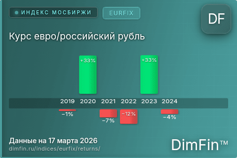 Доходность Курс евро/российский рубль (EURFIX) по годам Годовая доходность Курс евро/российский рубль (EURFIX) — изменения по годам