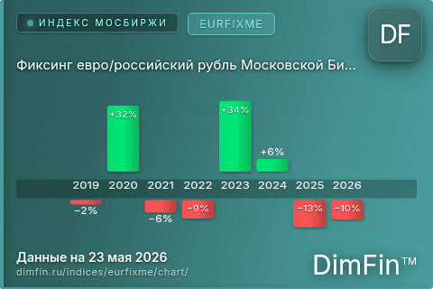 Ключевые показатели графика Фиксинг евро/российский рубль Московской Биржи (EURFIXME) Ключевые показатели графика Фиксинг евро/российский рубль Московской Биржи (EURFIXME)