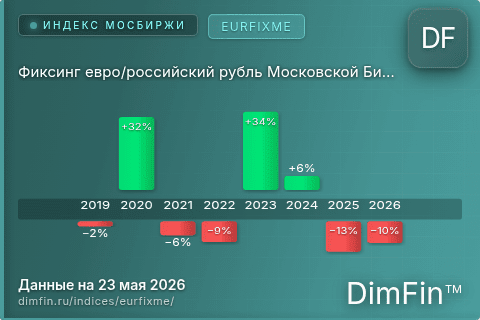 Каталог индекса Фиксинг евро/российский рубль Московской Биржи (EURFIXME) — структура и данные