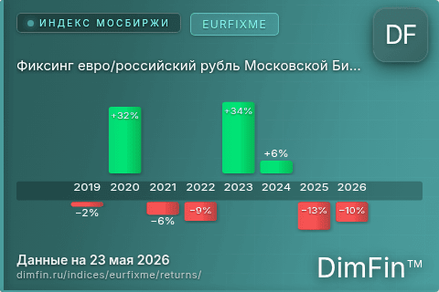 Годовая доходность Фиксинг евро/российский рубль Московской Биржи (EURFIXME) — изменения по годам