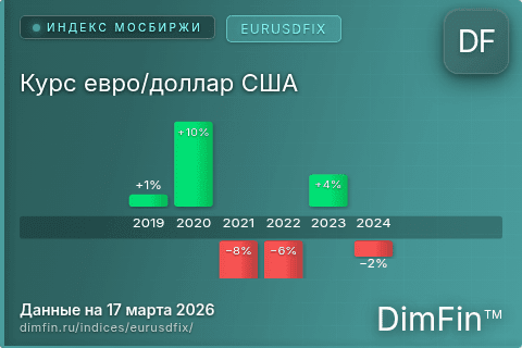 Каталог индекса Курс евро/доллар США (EURUSDFIX) — структура и данные Каталог индекса Курс евро/доллар США (EURUSDFIX) — структура и данные