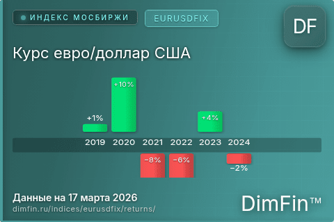 Годовая доходность Курс евро/доллар США (EURUSDFIX) — изменения по годам