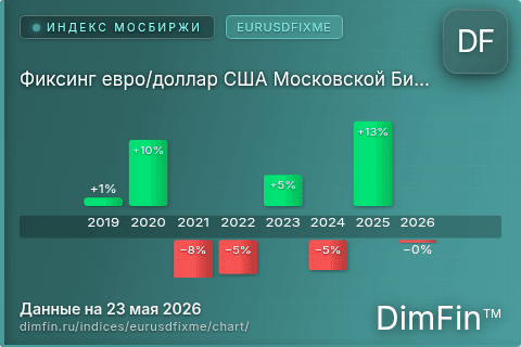 Ключевые показатели графика Фиксинг евро/доллар США Московской Биржи (EURUSDFIXME)