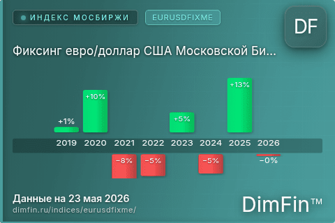 Каталог индекса Фиксинг евро/доллар США Московской Биржи (EURUSDFIXME) — структура и данные Каталог индекса Фиксинг евро/доллар США Московской Биржи (EURUSDFIXME) — структура и данные