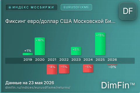 Годовая доходность Фиксинг евро/доллар США Московской Биржи (EURUSDFIXME) — изменения по годам