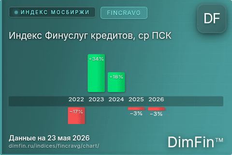 Ключевые показатели графика Индекс Финуслуг кредитов, ср ПСК (FINCRAVG) Ключевые показатели графика Индекс Финуслуг кредитов, ср ПСК (FINCRAVG)