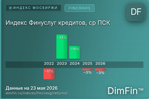 Доходность Индекс Финуслуг кредитов, ср ПСК (FINCRAVG) по годам Годовая доходность Индекс Финуслуг кредитов, ср ПСК (FINCRAVG) — изменения по годам