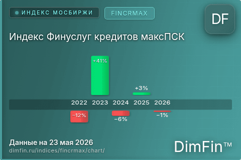 Ключевые показатели графика Индекс Финуслуг кредитов максПСК (FINCRMAX) Ключевые показатели графика Индекс Финуслуг кредитов максПСК (FINCRMAX)