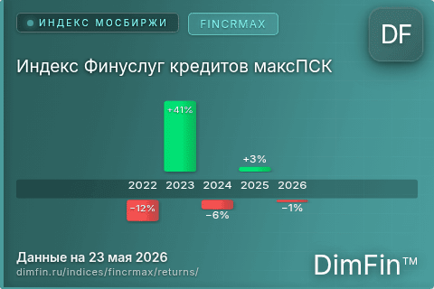 Доходность Индекс Финуслуг кредитов максПСК (FINCRMAX) по годам Годовая доходность Индекс Финуслуг кредитов максПСК (FINCRMAX) — изменения по годам