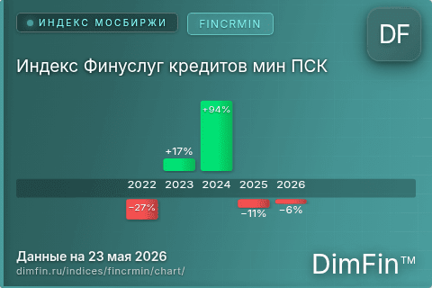 Ключевые показатели графика Индекс Финуслуг кредитов мин ПСК (FINCRMIN)