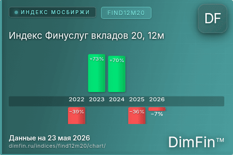 Ключевые показатели графика Индекс Финуслуг вкладов 20, 12м (FIND12M20) Ключевые показатели графика Индекс Финуслуг вкладов 20, 12м (FIND12M20)