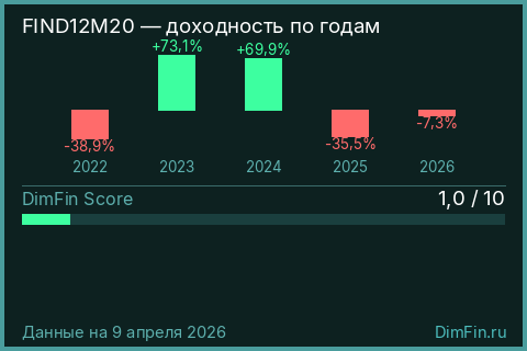 Доходность Индекс Финуслуг вкладов 20, 12м (FIND12M20) по годам Годовая доходность Индекс Финуслуг вкладов 20, 12м (FIND12M20) — изменения по годам