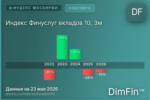Каталог индекса Индекс Финуслуг вкладов 10, 3м (FIND3M10) — структура и данные Каталог индекса Индекс Финуслуг вкладов 10, 3м (FIND3M10) — структура и данные