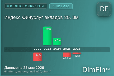 Ключевые показатели графика Индекс Финуслуг вкладов 20, 3м (FIND3M20)