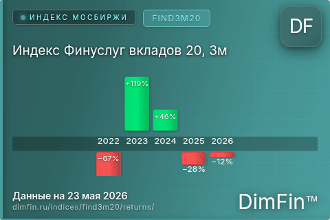 Доходность Индекс Финуслуг вкладов 20, 3м (FIND3M20) по годам Годовая доходность Индекс Финуслуг вкладов 20, 3м (FIND3M20) — изменения по годам