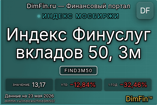 Индекс FIND3M50 — ключевые метрики и динамика