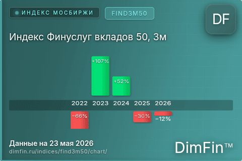 Ключевые показатели графика Индекс Финуслуг вкладов 50, 3м (FIND3M50)